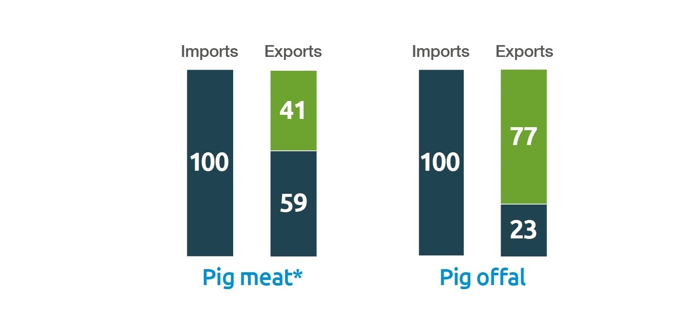 UK pork trade with EU vs rest of world